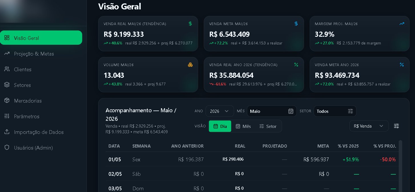 Acompanhamento de Vendas — Diário, Mensal e por Setor